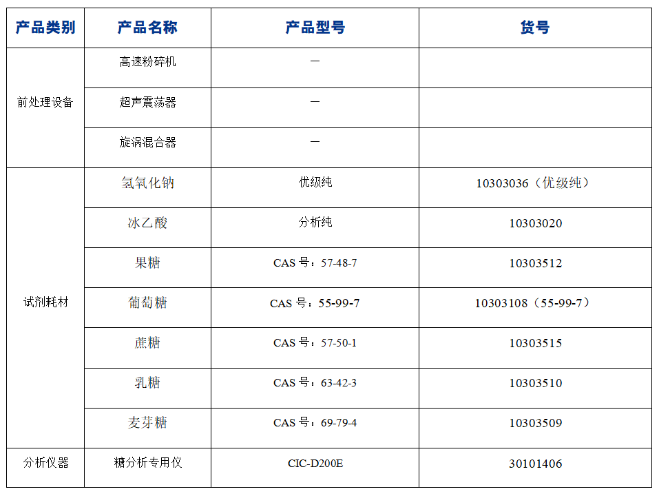 ?糖果中果糖、葡萄糖、蔗糖、麥芽糖、乳糖的分析